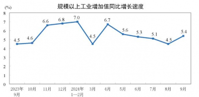 2024年9月制造业增加值同比增长5.2%