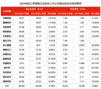 2024年前三季度15家陶瓷卫浴上市公司研发费用增长4.89%