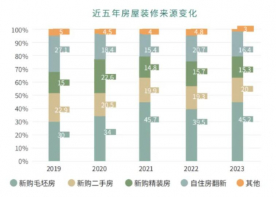 2024中国家装消费研究报告 • 第一篇