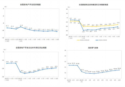 2024年1—10月份全国新建商品房销售面积下降15.8%，销售额下降20.9%