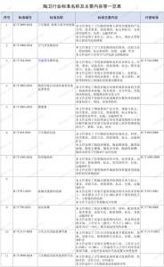 11项陶瓷卫浴行业标准获报批