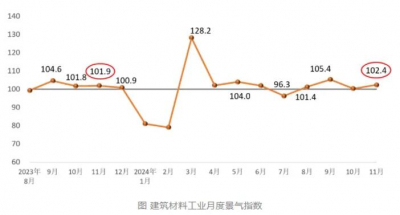 2024年11月建筑材料工业运行企稳回复