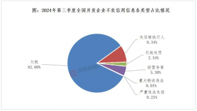 《2024年第三季度房地产开发企业信用状况报告》发布