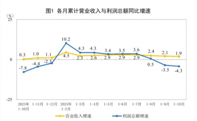 2024年1—10月制造业实现利润总额42223.1亿元，同比下降4.2%